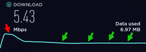 Speed test result showing speeds stabilize around 5Mbps