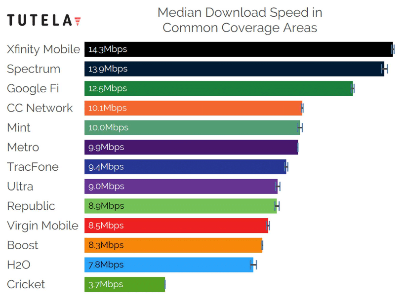 Tutela Download Speeds