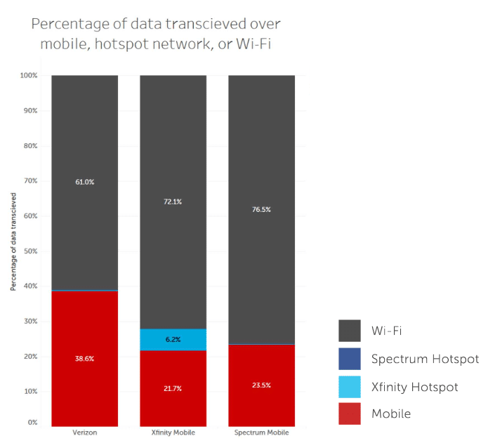 Graph of wi-fi usage share among multiple carriers