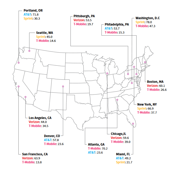 RootMetrics' median download speeds in city centers