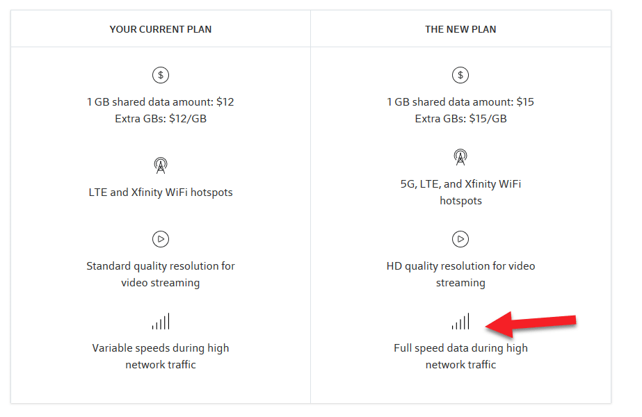 Screenshot suggesting Xfinity Mobile is offering better prioritization on by-the-gig plans