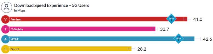 Results graph showing AT&T and Verizon tied for the top spot