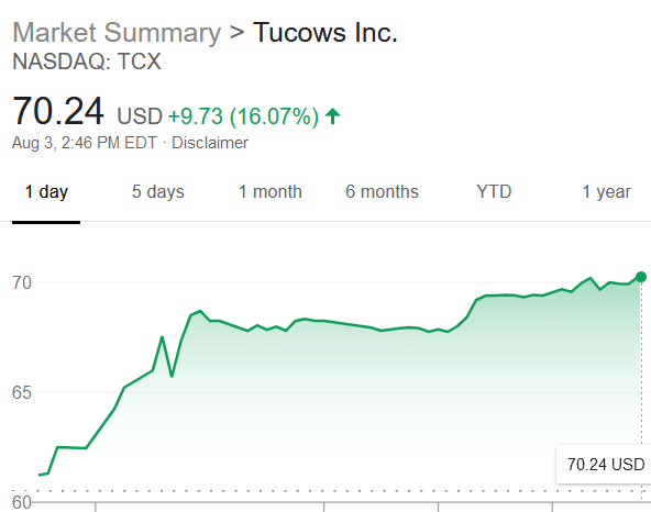 Tucows' stock rose over 16%