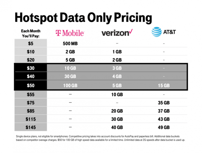 Image detailing T-Mobile's new hotspot plans