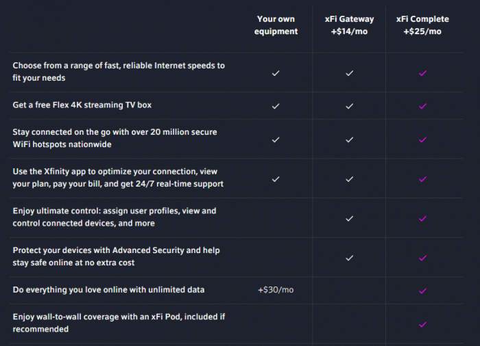 Table showing attributes of plans with xFi Complete, xFi standard, and self-purchased equipment